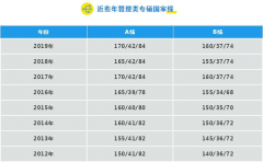 MBA录取分数线参考