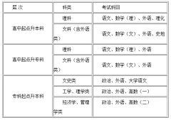 武汉成考专升本报考流程